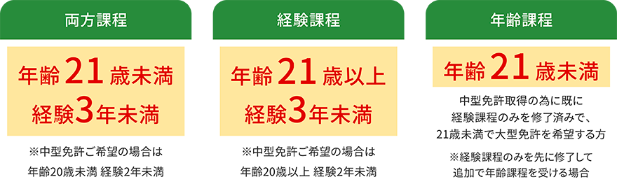 受験資格特例教習の種類